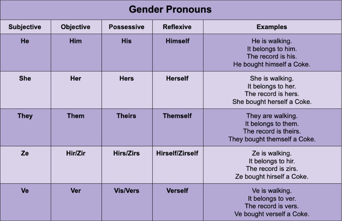 gender-pronouns chart from bestlifeonline.org